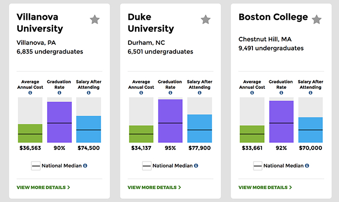 Web screenshot: examples of bar graphs comparing average annual cost, graduation rate, and salary