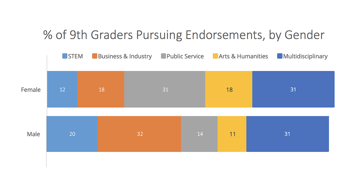 Report showing percentage of ninth graders pursuing endorsements by gender
