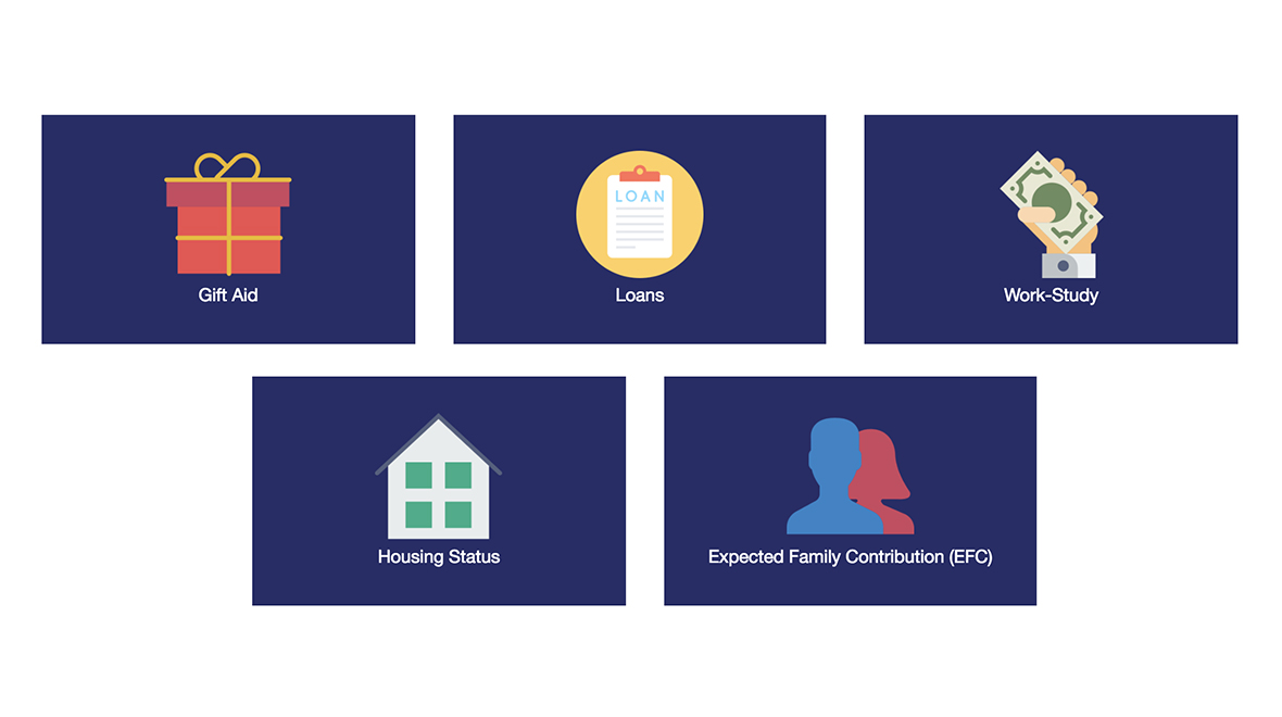 Icons: wrapped present for gift aid, paper on clip board for loans, hand holding dollars for work study