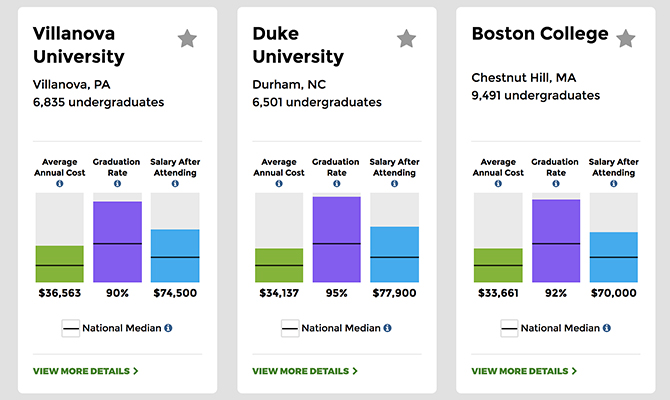 Captura de pantalla web: ejemplos de gráficos de barras que comparan el costo promedio anual, la tasa de graduación y el salario
