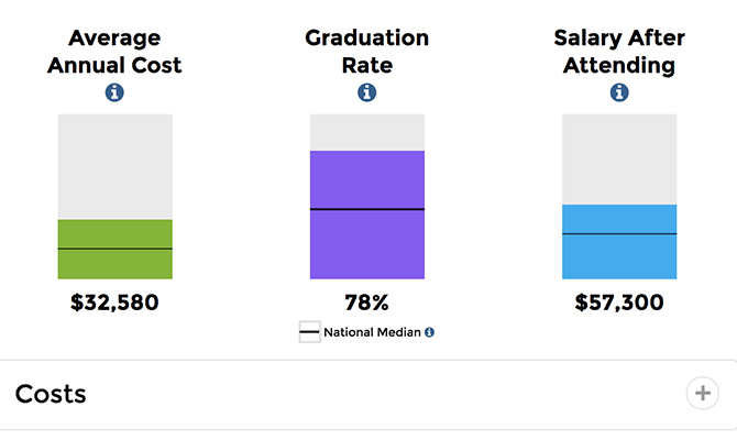 Captura de pantalla web: gráficos de barras individuales para el costo anual, las tasas de graduación y el salario después de asistir