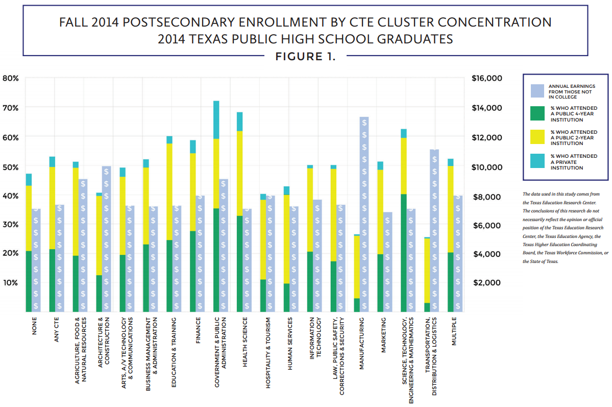 Captura de pantalla pequeña del gráfico de barras titulado "inscripción post secundaria de otoño 2014 por concentración de clúster CTE"
