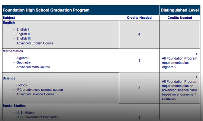 how-many-credits-to-graduate-high-school-in-texas-2018-school-walls