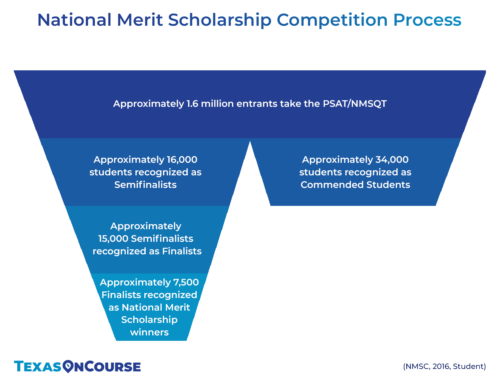 National Merit Scholarship statistics: out of 1.6 million entrants, 7,500 winners