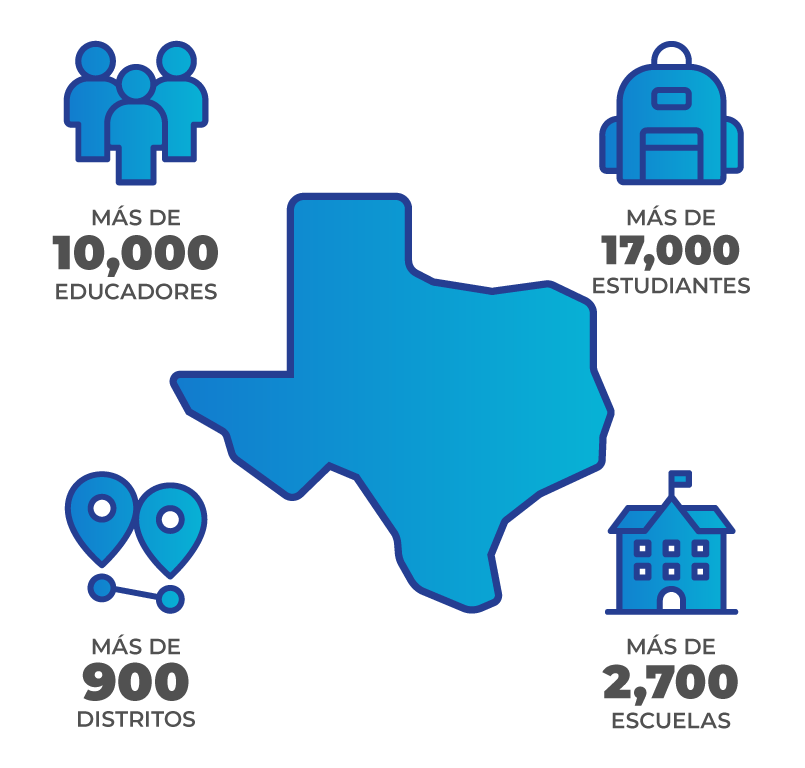 Icono del estado de Texas con la etiqueta "más de 10,000 educadores, casi 17,000 estudiantes, más de 900 distritos y más de 2,700 escuelas"
