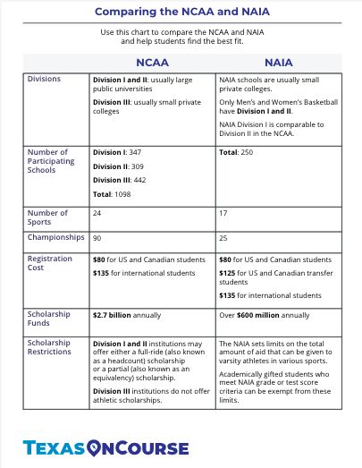 Ncaa Academic Eligibility Chart