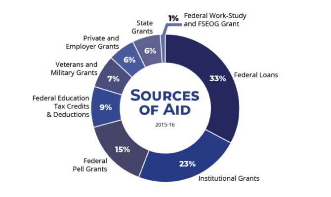 Screenshot of chart showing sources of financial aid