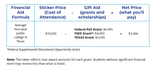 Financial aid formula is sticker price minus gift aid equals net price