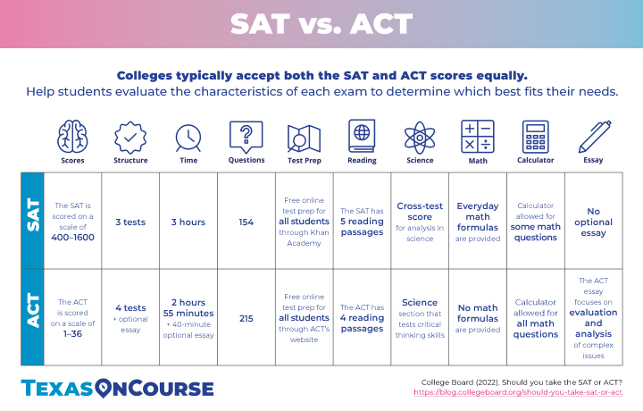 Screenshot of resource comparing SAT and ACT