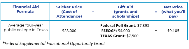 Financial Aid formula showing that the Gift Aid is subtracted from the Cost of Attendance to calculate a Net Price (what you'll pay)
